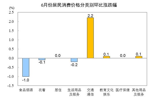 6月份居民消费价格同比上涨2.5% 环比持平